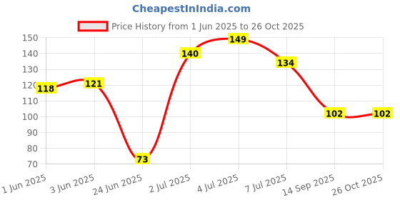 flipkart.com dihok Refrigerator, Washing Machine, Water Cooler Material Plastic, Rubber dihok Price History Graph from 1 Jun 2025 to 26 Oct 2025