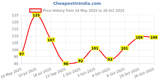 flipkart.com stylo Refrigerator, Washing Machine, Water Cooler Material Plastic, Rubber stylo Price History Graph from 19 May 2025 to 26 Oct 2025