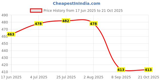 flipkart.com mark Refrigerator, Washing Machine, Water Cooler Material Plastic, Rubber mark Price History Graph from 17 Jun 2025 to 20 Oct 2025