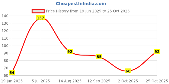 flipkart.com vajin Refrigerator, Washing Machine, Water Cooler Material Rubber vajin Price History Graph from 19 Jun 2025 to 25 Oct 2025