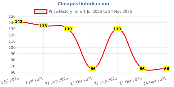 flipkart.com lge Refrigerator, Washing Machine, Water Cooler, Washing Machine Material Plastic, Rubber lge Price History Graph from 1 Jul 2025 to 24 Nov 2025