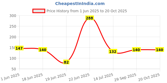 flipkart.com top trick Refrigerator, Water Cooler Material Plastic top trick Price History Graph from 1 Jun 2025 to 20 Oct 2025