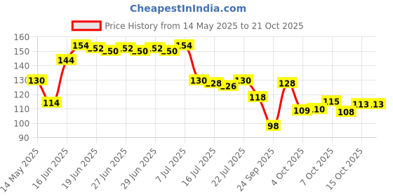 flipkart.com crosmo RefrigeratorCover crosmo Price History Graph from 14 May 2025 to 20 Oct 2025