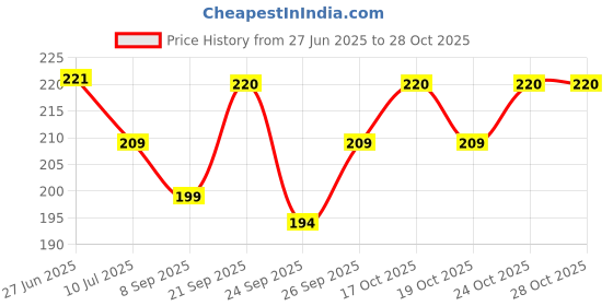 flipkart.com homestic RefrigeratorCover homestic Price History Graph from 27 Jun 2025 to 28 Oct 2025