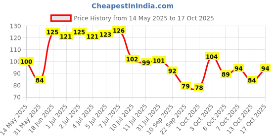 flipkart.com crosmo RefrigeratorCover crosmo Price History Graph from 14 May 2025 to 17 Oct 2025
