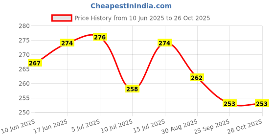 flipkart.com aavya unique fashion RefrigeratorCover aavya unique fashion Price History Graph from 10 Jun 2025 to 25 Oct 2025