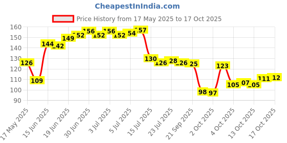 flipkart.com crosmo RefrigeratorCover crosmo Price History Graph from 17 May 2025 to 17 Oct 2025
