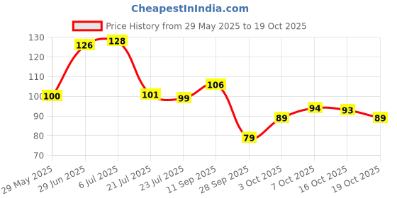 flipkart.com crosmo RefrigeratorCover crosmo Price History Graph from 29 May 2025 to 19 Oct 2025