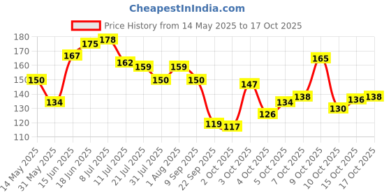 flipkart.com crosmo RefrigeratorCover crosmo Price History Graph from 14 May 2025 to 17 Oct 2025