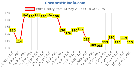 flipkart.com crosmo RefrigeratorCover crosmo Price History Graph from 14 May 2025 to 18 Oct 2025