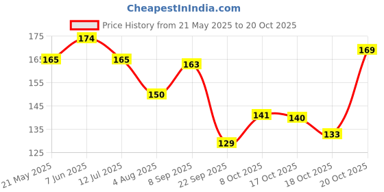 flipkart.com crosmo RefrigeratorCover crosmo Price History Graph from 21 May 2025 to 20 Oct 2025