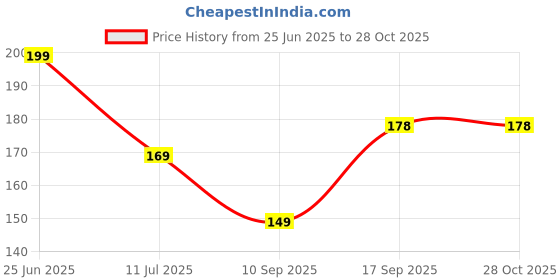 flipkart.com homestic RefrigeratorCover homestic Price History Graph from 25 Jun 2025 to 28 Oct 2025