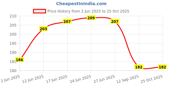 flipkart.com xmbug RefrigeratorCover xmbug Price History Graph from 2 Jun 2025 to 25 Oct 2025