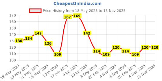 flipkart.com flipkart smartbuy RefrigeratorCover flipkart smartbuy Price History Graph from 18 May 2025 to 15 Nov 2025