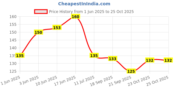 flipkart.com xmbug RefrigeratorCover xmbug Price History Graph from 1 Jun 2025 to 25 Oct 2025