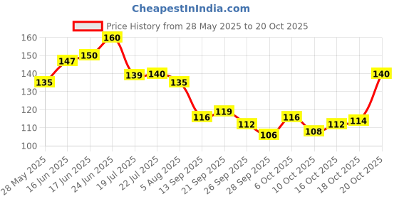 flipkart.com kanushi industries RefrigeratorCover kanushi industries Price History Graph from 28 May 2025 to 20 Oct 2025