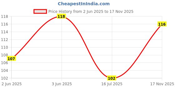 flipkart.com kanushi RefrigeratorCover kanushi Price History Graph from 2 Jun 2025 to 17 Nov 2025