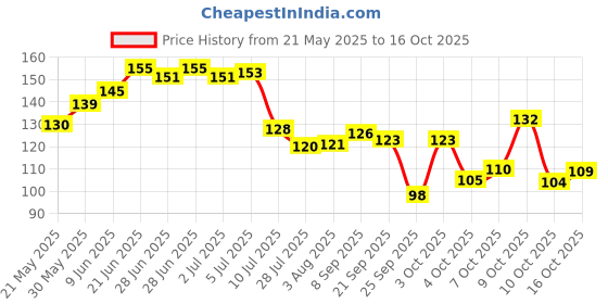 flipkart.com crosmo RefrigeratorCover crosmo Price History Graph from 21 May 2025 to 16 Oct 2025