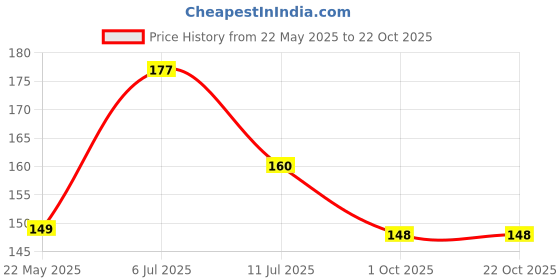 flipkart.com loomantha RefrigeratorCover loomantha Price History Graph from 22 May 2025 to 22 Oct 2025