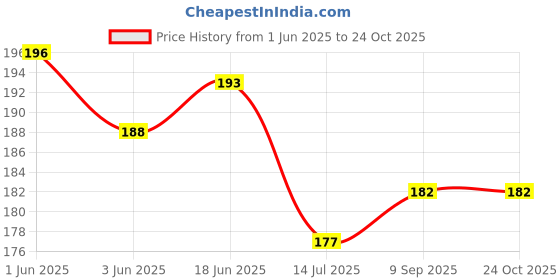 flipkart.com rulit RefrigeratorCover rulit Price History Graph from 1 Jun 2025 to 24 Oct 2025
