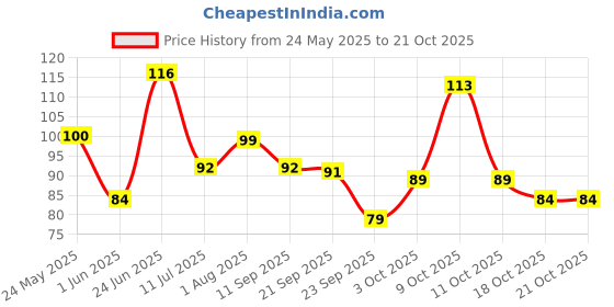 flipkart.com crosmo RefrigeratorCover crosmo Price History Graph from 24 May 2025 to 21 Oct 2025