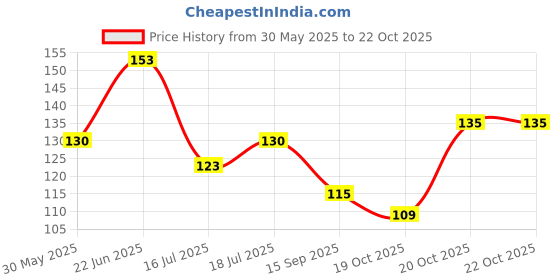 flipkart.com kanushi industries RefrigeratorCover kanushi industries Price History Graph from 30 May 2025 to 21 Oct 2025