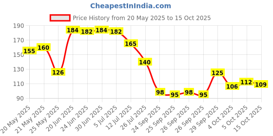 flipkart.com flipkart smartbuy RefrigeratorCover flipkart smartbuy Price History Graph from 20 May 2025 to 15 Oct 2025