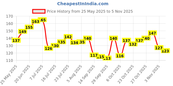 flipkart.com kanushi industries RefrigeratorCover kanushi industries Price History Graph from 25 May 2025 to 3 Nov 2025