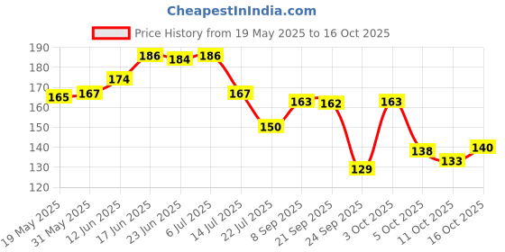 flipkart.com crosmo RefrigeratorCover crosmo Price History Graph from 19 May 2025 to 16 Oct 2025