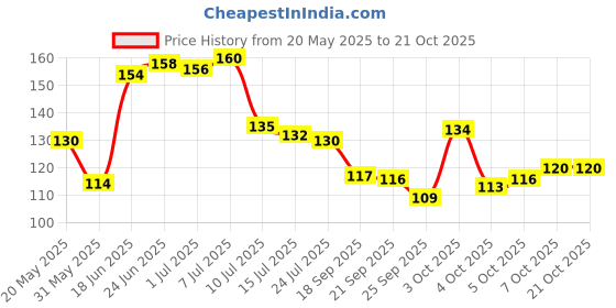flipkart.com crosmo RefrigeratorCover crosmo Price History Graph from 20 May 2025 to 20 Oct 2025