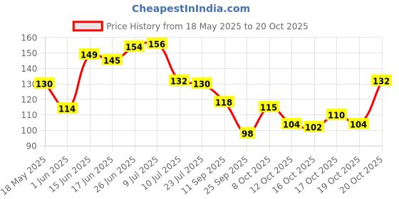 flipkart.com crosmo RefrigeratorCover crosmo Price History Graph from 18 May 2025 to 20 Oct 2025