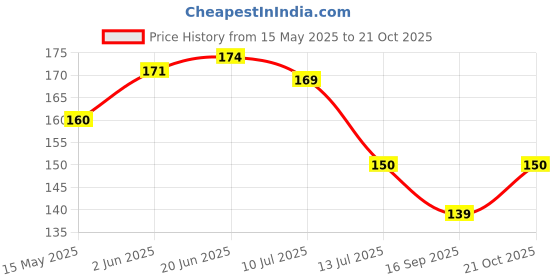 flipkart.com frc decor RefrigeratorCover frc decor Price History Graph from 15 May 2025 to 21 Oct 2025