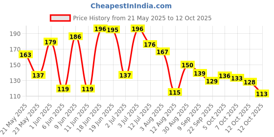 flipkart.com flipkart smartbuy RefrigeratorCover flipkart smartbuy Price History Graph from 21 May 2025 to 12 Oct 2025
