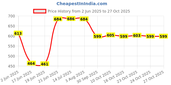 flipkart.com nabaat RefrigeratorCover nabaat Price History Graph from 2 Jun 2025 to 27 Oct 2025