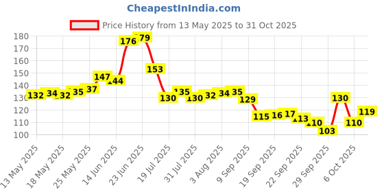 flipkart.com kanushi industries RefrigeratorCover kanushi industries Price History Graph from 13 May 2025 to 31 Oct 2025