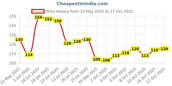 flipkart.com crosmo RefrigeratorCover crosmo Price History Graph from 15 May 2025 to 17 Oct 2025