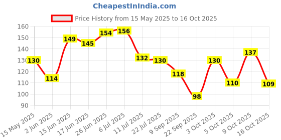 flipkart.com crosmo RefrigeratorCover crosmo Price History Graph from 15 May 2025 to 16 Oct 2025