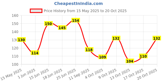 flipkart.com crosmo RefrigeratorCover crosmo Price History Graph from 15 May 2025 to 20 Oct 2025
