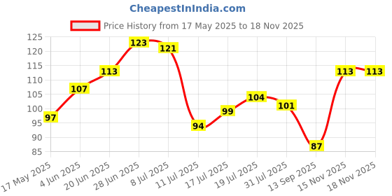 flipkart.com kanushi RefrigeratorCover kanushi Price History Graph from 17 May 2025 to 18 Nov 2025