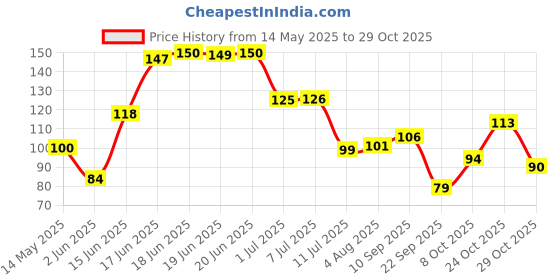 flipkart.com crosmo RefrigeratorCover crosmo Price History Graph from 14 May 2025 to 29 Oct 2025