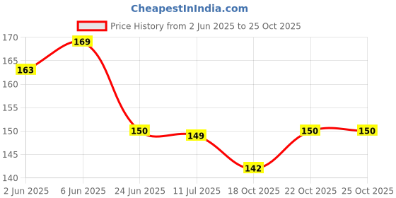flipkart.com nomenclature RefrigeratorCover nomenclature Price History Graph from 2 Jun 2025 to 25 Oct 2025