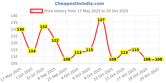 flipkart.com crosmo RefrigeratorCover crosmo Price History Graph from 17 May 2025 to 20 Oct 2025