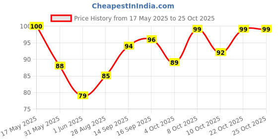 flipkart.com factcore RefrigeratorCover factcore Price History Graph from 17 May 2025 to 25 Oct 2025