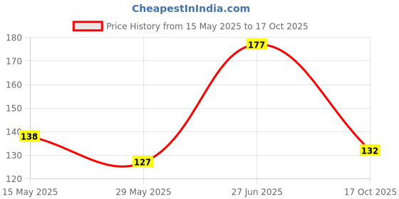 flipkart.com saksham enterprises RefrigeratorCover saksham enterprises Price History Graph from 15 May 2025 to 17 Oct 2025