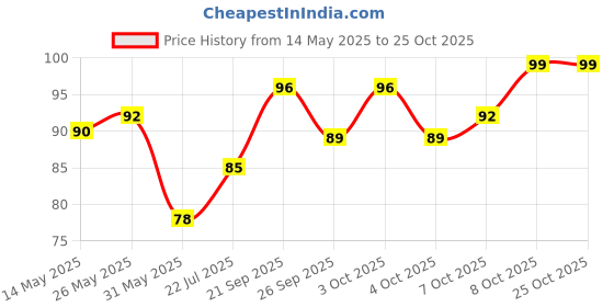 flipkart.com factcore RefrigeratorCover factcore Price History Graph from 14 May 2025 to 25 Oct 2025