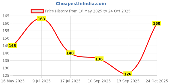 flipkart.com kanushi industries RefrigeratorCover kanushi industries Price History Graph from 16 May 2025 to 24 Oct 2025