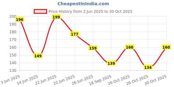 flipkart.com loomantha RefrigeratorCover loomantha Price History Graph from 3 Jun 2025 to 30 Oct 2025