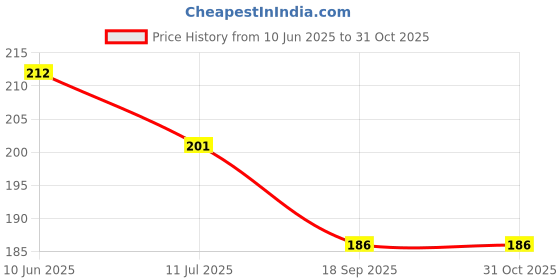 flipkart.com dpa collection RefrigeratorCover dpa collection Price History Graph from 10 Jun 2025 to 30 Oct 2025