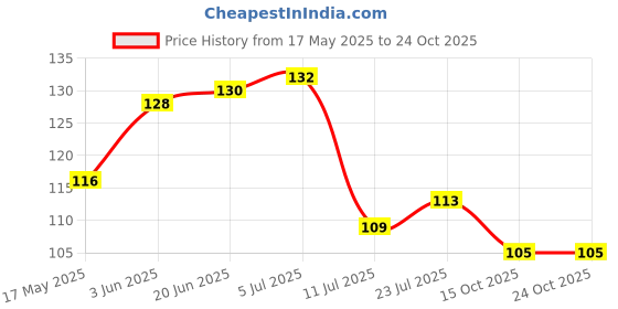 flipkart.com comfort house RefrigeratorCover comfort house Price History Graph from 17 May 2025 to 23 Oct 2025