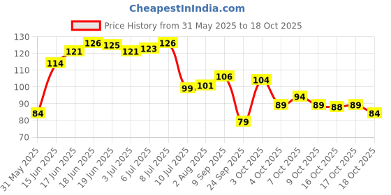 flipkart.com crosmo RefrigeratorCover crosmo Price History Graph from 31 May 2025 to 18 Oct 2025